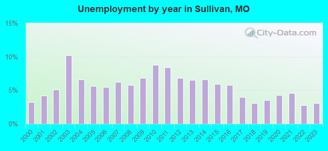 Unemployment by year in Sullivan, MO