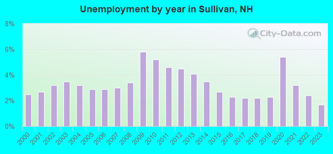 Unemployment by year in Sullivan, NH