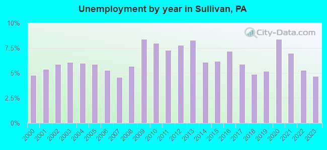 Unemployment by year in Sullivan, PA
