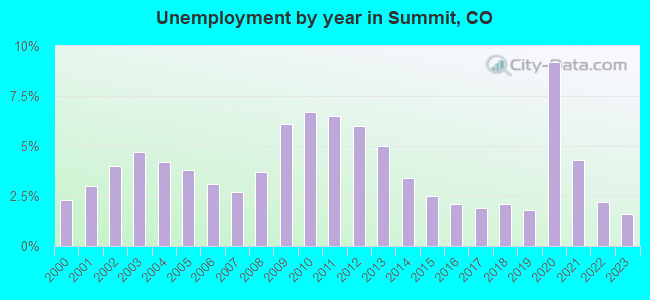 Unemployment by year in Summit, CO