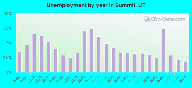Unemployment by year in Summit, UT