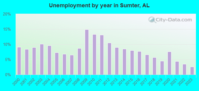 Unemployment by year in Sumter, AL