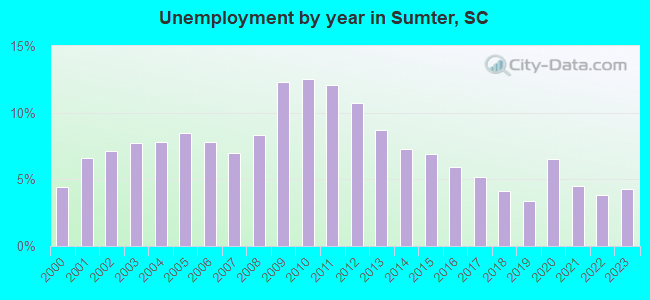 Unemployment by year in Sumter, SC
