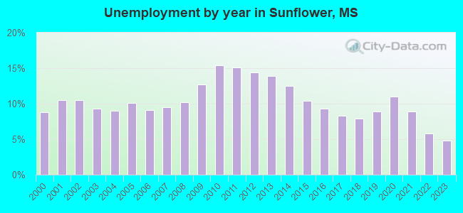 Unemployment by year in Sunflower, MS