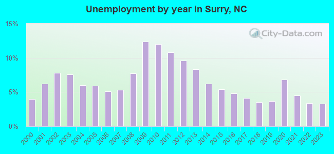Unemployment by year in Surry, NC