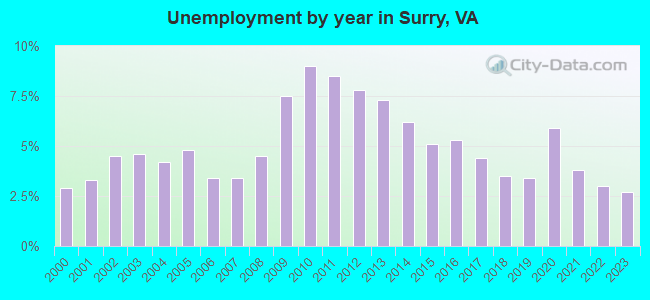 Unemployment by year in Surry, VA