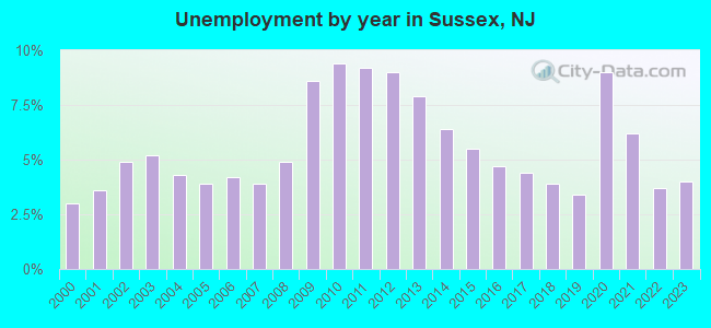Unemployment by year in Sussex, NJ
