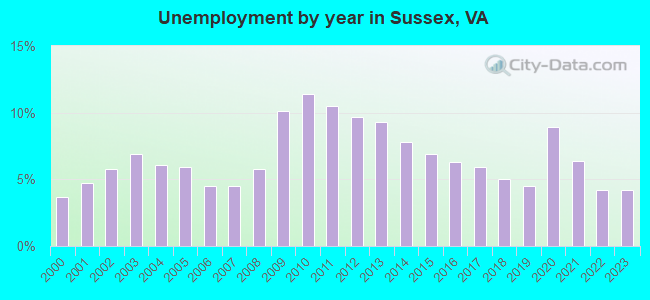 Unemployment by year in Sussex, VA