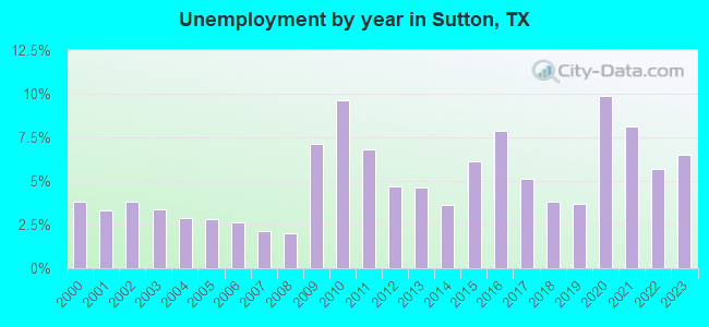 Unemployment by year in Sutton, TX