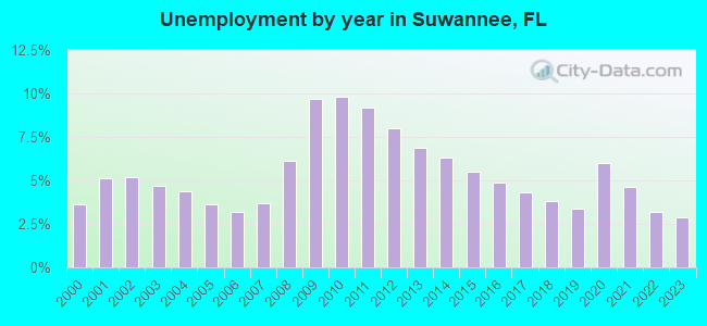 Unemployment by year in Suwannee, FL