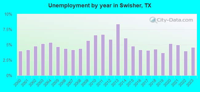 Unemployment by year in Swisher, TX