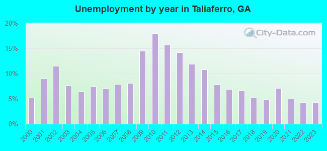 Unemployment by year in Taliaferro, GA