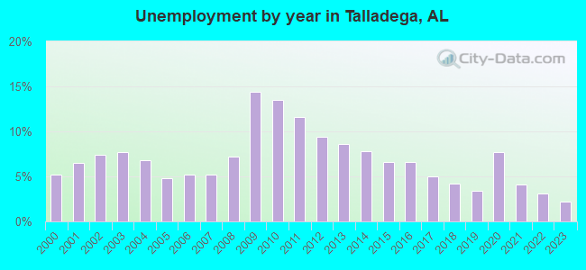 Unemployment by year in Talladega, AL