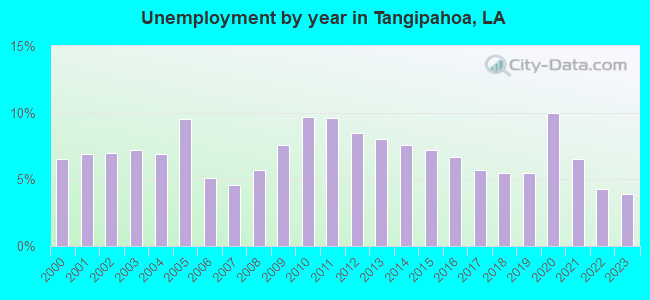 Unemployment by year in Tangipahoa, LA