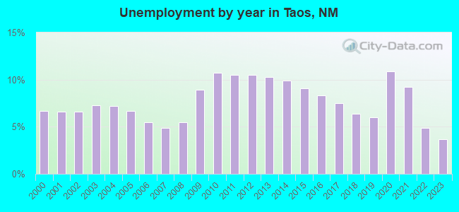 Unemployment by year in Taos, NM