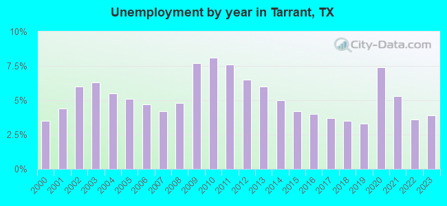 Unemployment by year in Tarrant, TX