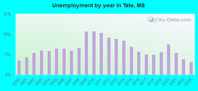 Unemployment by year in Tate, MS