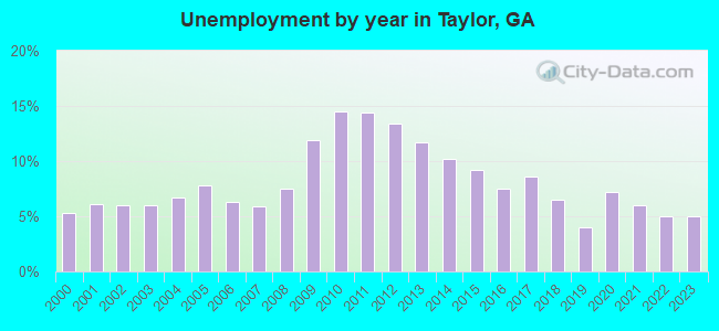 Unemployment by year in Taylor, GA