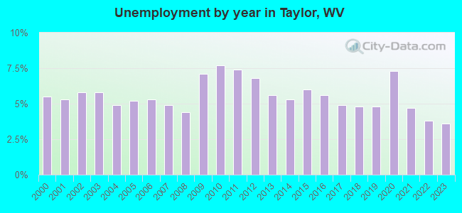Unemployment by year in Taylor, WV