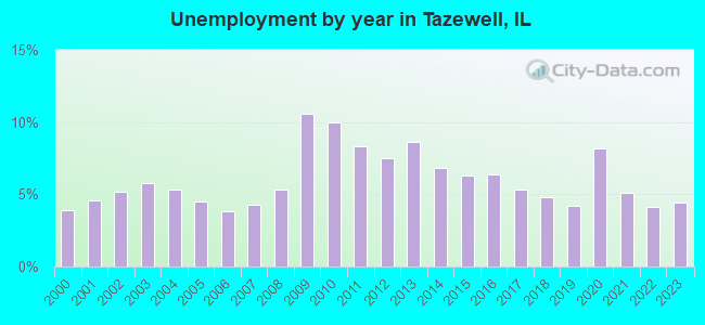 Unemployment by year in Tazewell, IL