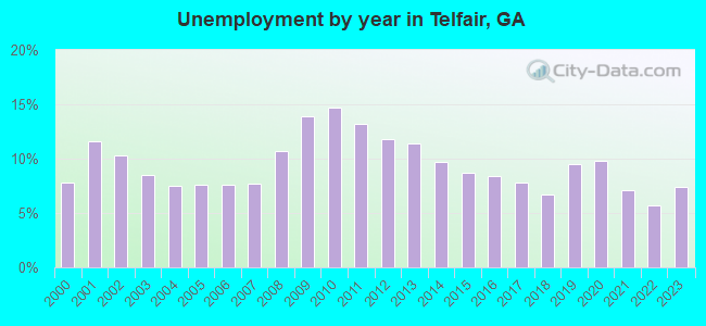 Unemployment by year in Telfair, GA