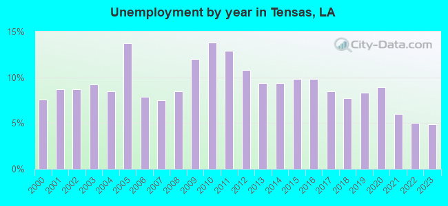 Unemployment by year in Tensas, LA