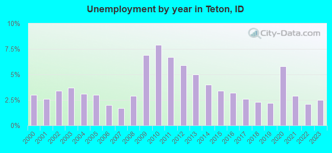 Unemployment by year in Teton, ID