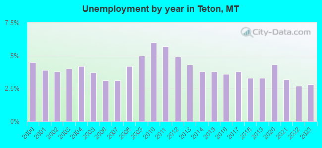 Unemployment by year in Teton, MT