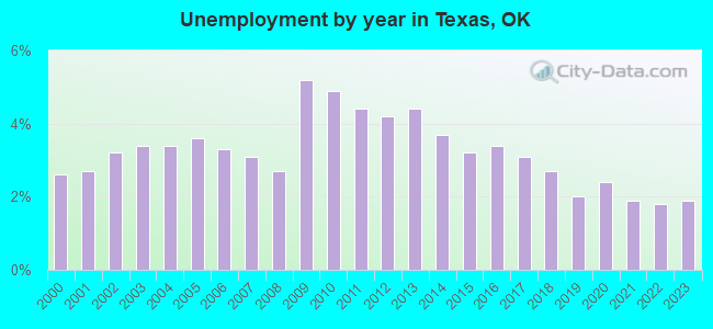 Unemployment by year in Texas, OK