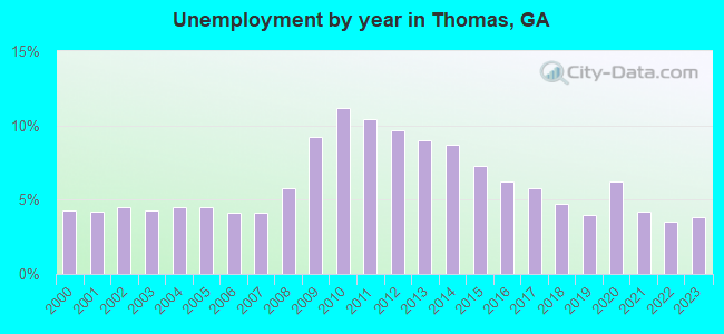 Unemployment by year in Thomas, GA