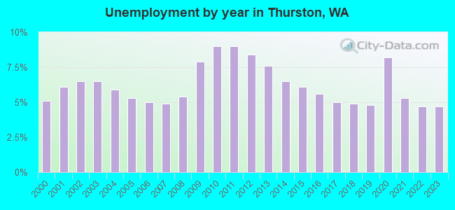 Unemployment by year in Thurston, WA