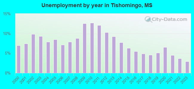 Unemployment by year in Tishomingo, MS