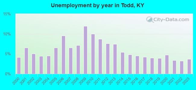 Unemployment by year in Todd, KY
