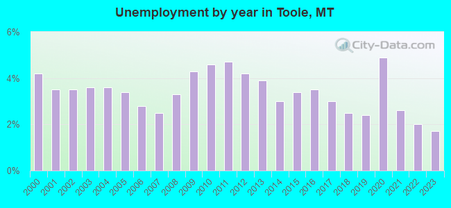 Unemployment by year in Toole, MT