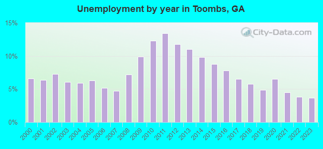 Unemployment by year in Toombs, GA