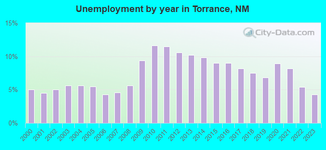 Unemployment by year in Torrance, NM