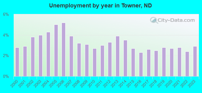 Unemployment by year in Towner, ND