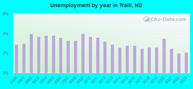 Unemployment by year in Traill, ND