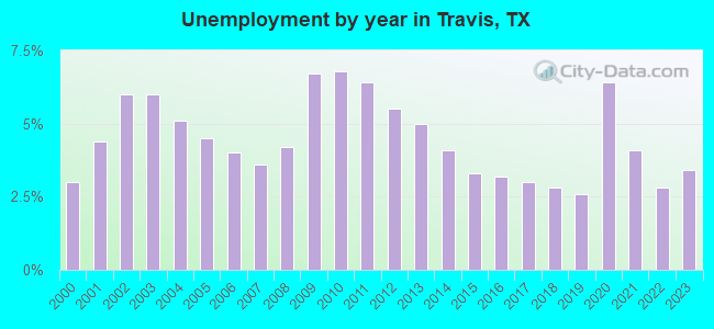 Unemployment by year in Travis, TX