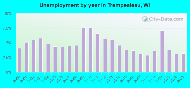 Unemployment by year in Trempealeau, WI