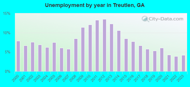 Unemployment by year in Treutlen, GA