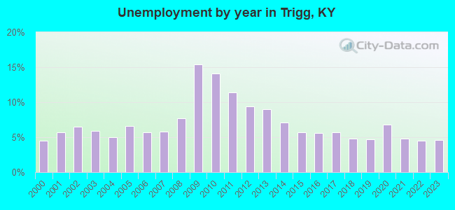 Unemployment by year in Trigg, KY