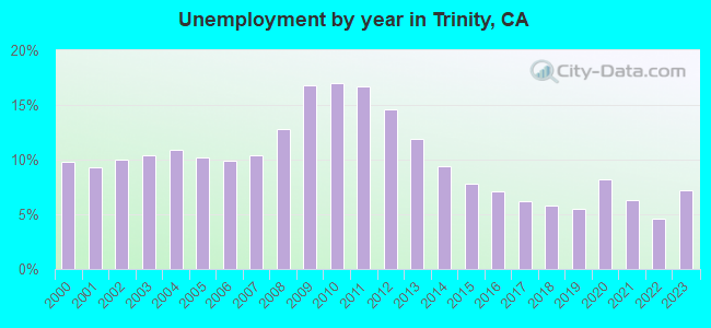 Unemployment by year in Trinity, CA