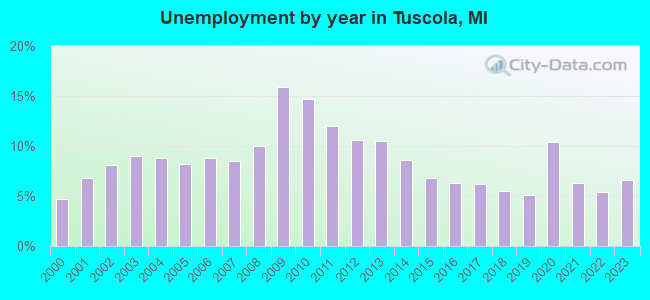 Unemployment by year in Tuscola, MI