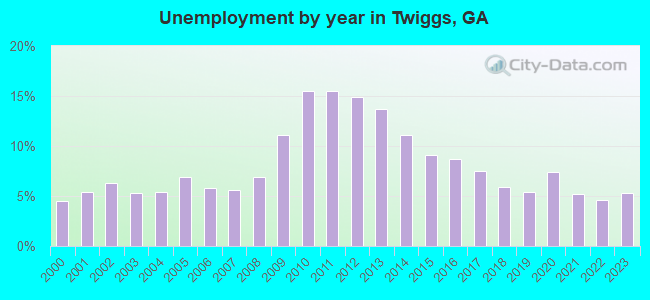 Unemployment by year in Twiggs, GA