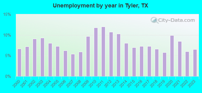 Unemployment by year in Tyler, TX