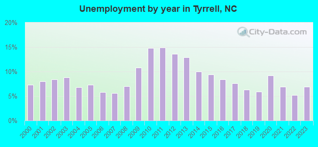 Unemployment by year in Tyrrell, NC