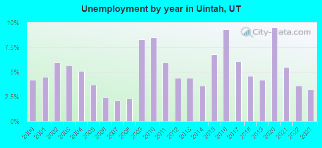 Unemployment by year in Uintah, UT