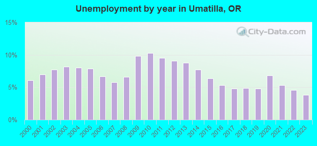 Unemployment by year in Umatilla, OR