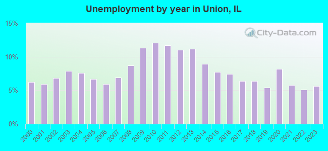Unemployment by year in Union, IL